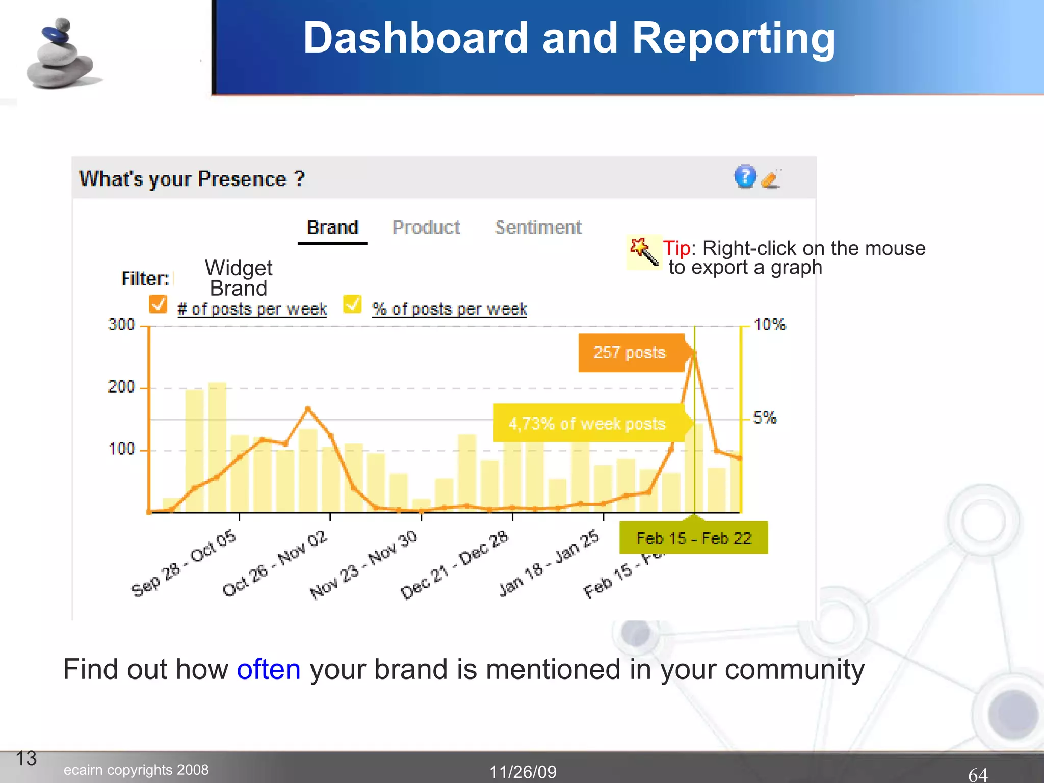 Dashboard and Reporting 13 Widget Brand Find out how  often  your brand is mentioned in your community  Tip : Right-click on the mouse  to export a graph 