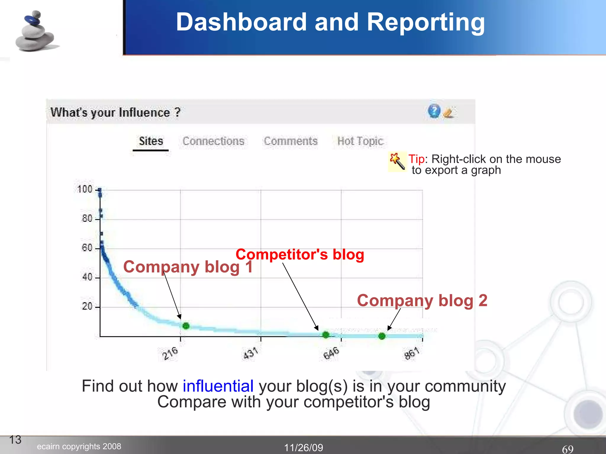 Dashboard and Reporting 13 Company blog 1 Company blog 2 Competitor's blog   Find out how  influential  your blog(s) is in your community Compare with your competitor's blog Tip : Right-click on the mouse  to export a graph 