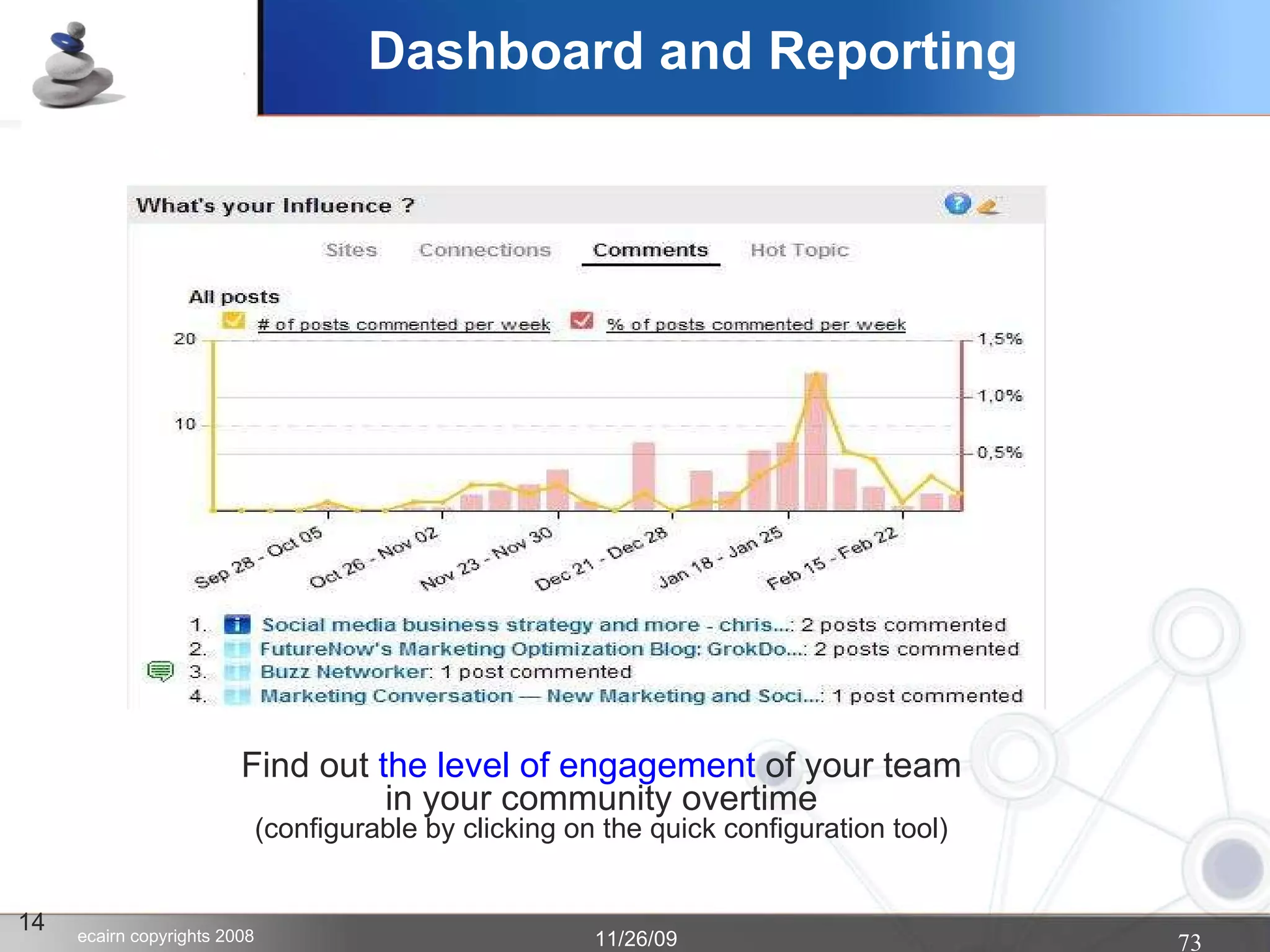 14 Find out  the level of engagement  of your team in your community overtime (configurable by clicking on the quick configuration tool)‏ Dashboard and Reporting 
