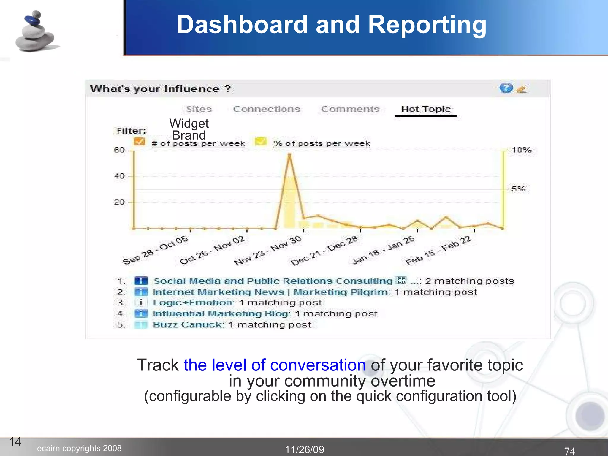 14 Track  the level of conversation  of your favorite topic  in your community overtime (configurable by clicking on the quick configuration tool)  Widget Brand Dashboard and Reporting 