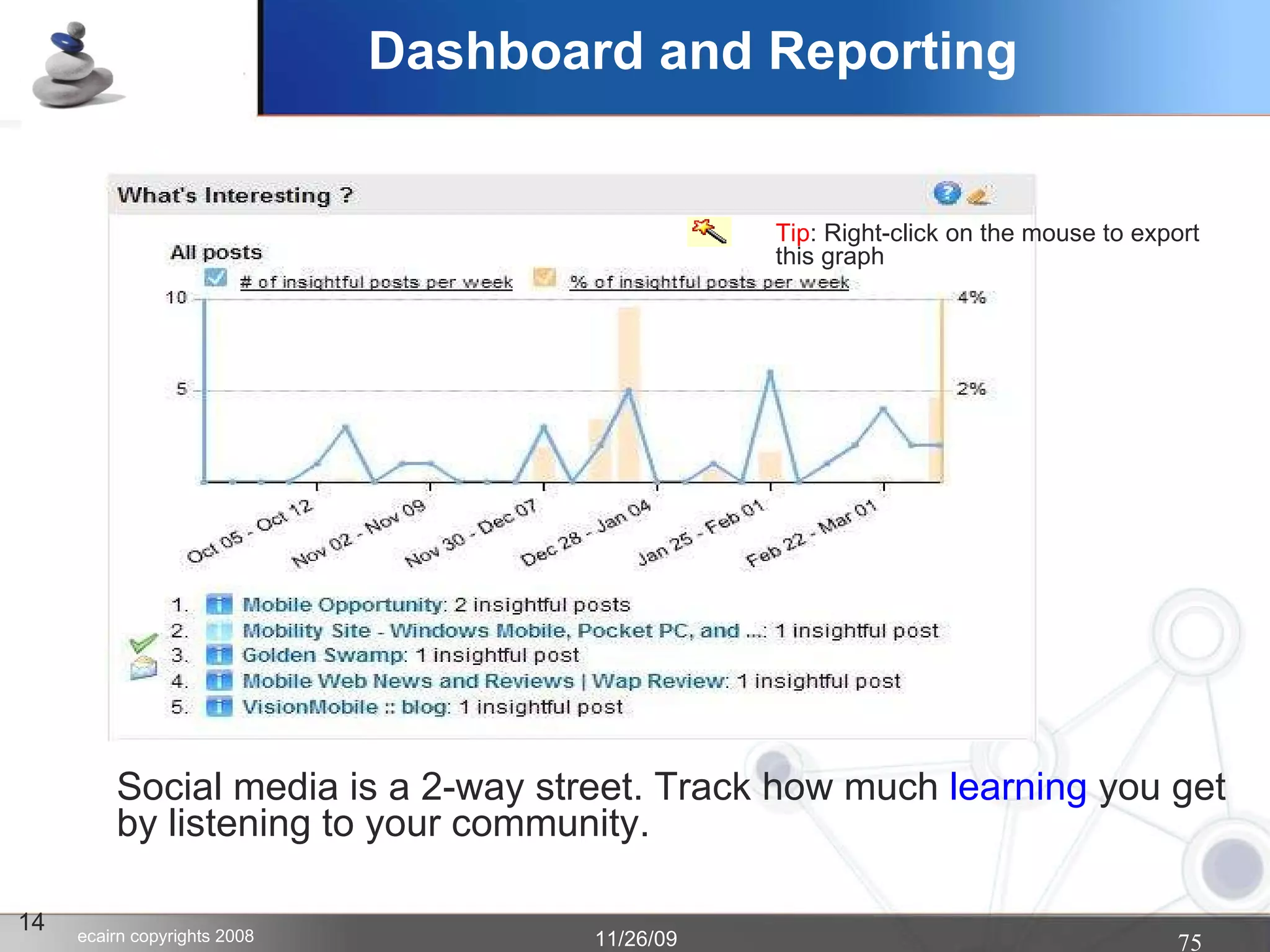 14 Social media is a 2-way street. Track how much  learning  you get by listening to your community. Tip : Right-click on the mouse to export this graph Dashboard and Reporting 