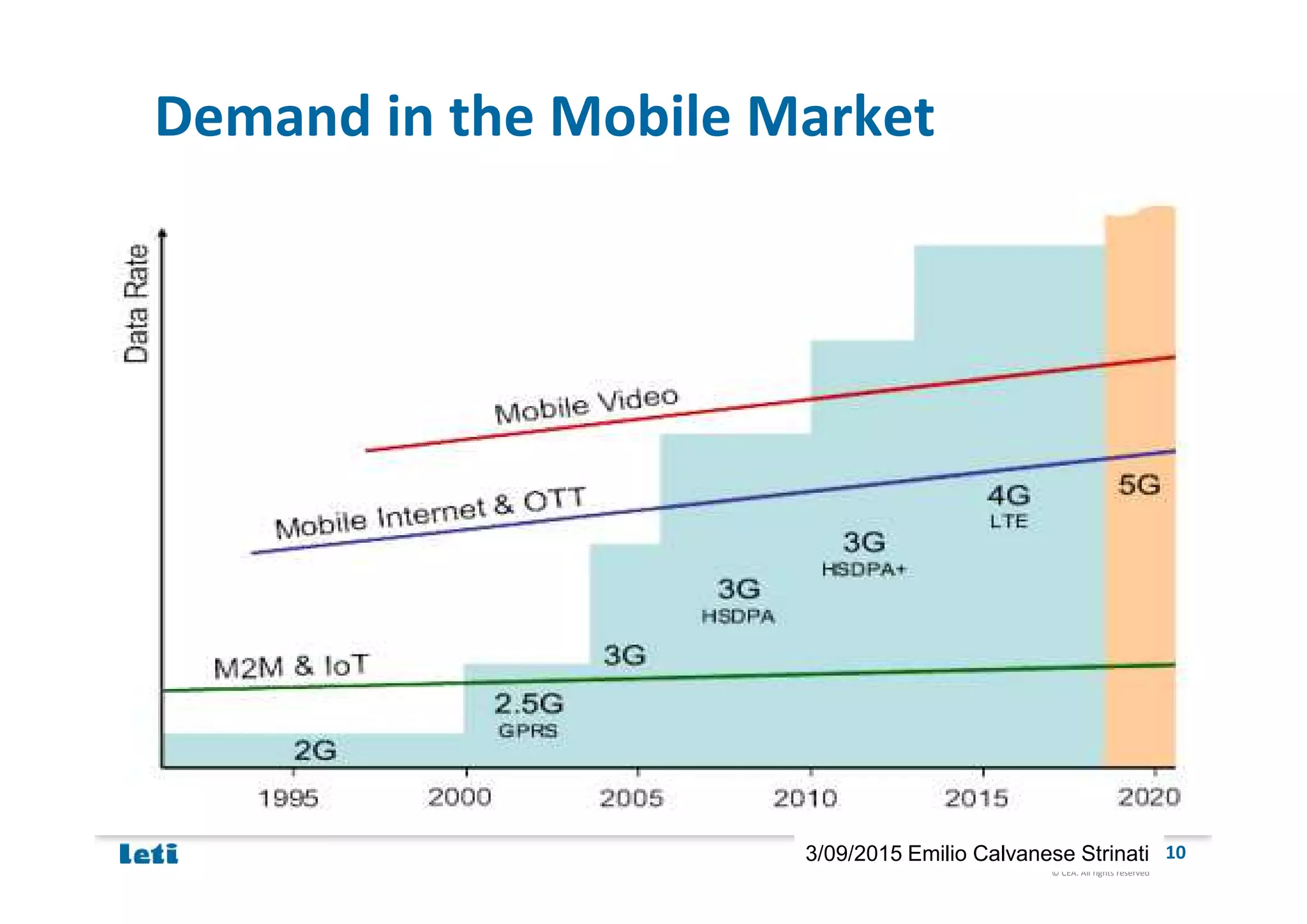 © CEA. All rights reserved
19th January 2012| 103/09/2015 Emilio Calvanese Strinati
Demand in the Mobile Market
 
