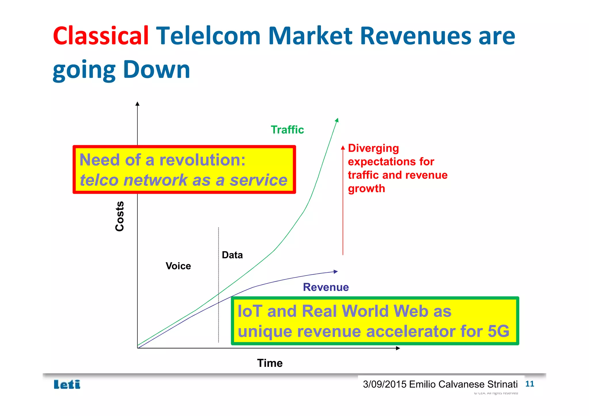 © CEA. All rights reserved
19th January 2012| 113/09/2015 Emilio Calvanese Strinati
Classical Telelcom Market Revenues are
going Down
Costs
Time
Voice
Data
Revenue
Traffic
Diverging
expectations for
traffic and revenue
growth
Need of a revolution:
telco network as a service
IoT and Real World Web as
unique revenue accelerator for 5G
 
