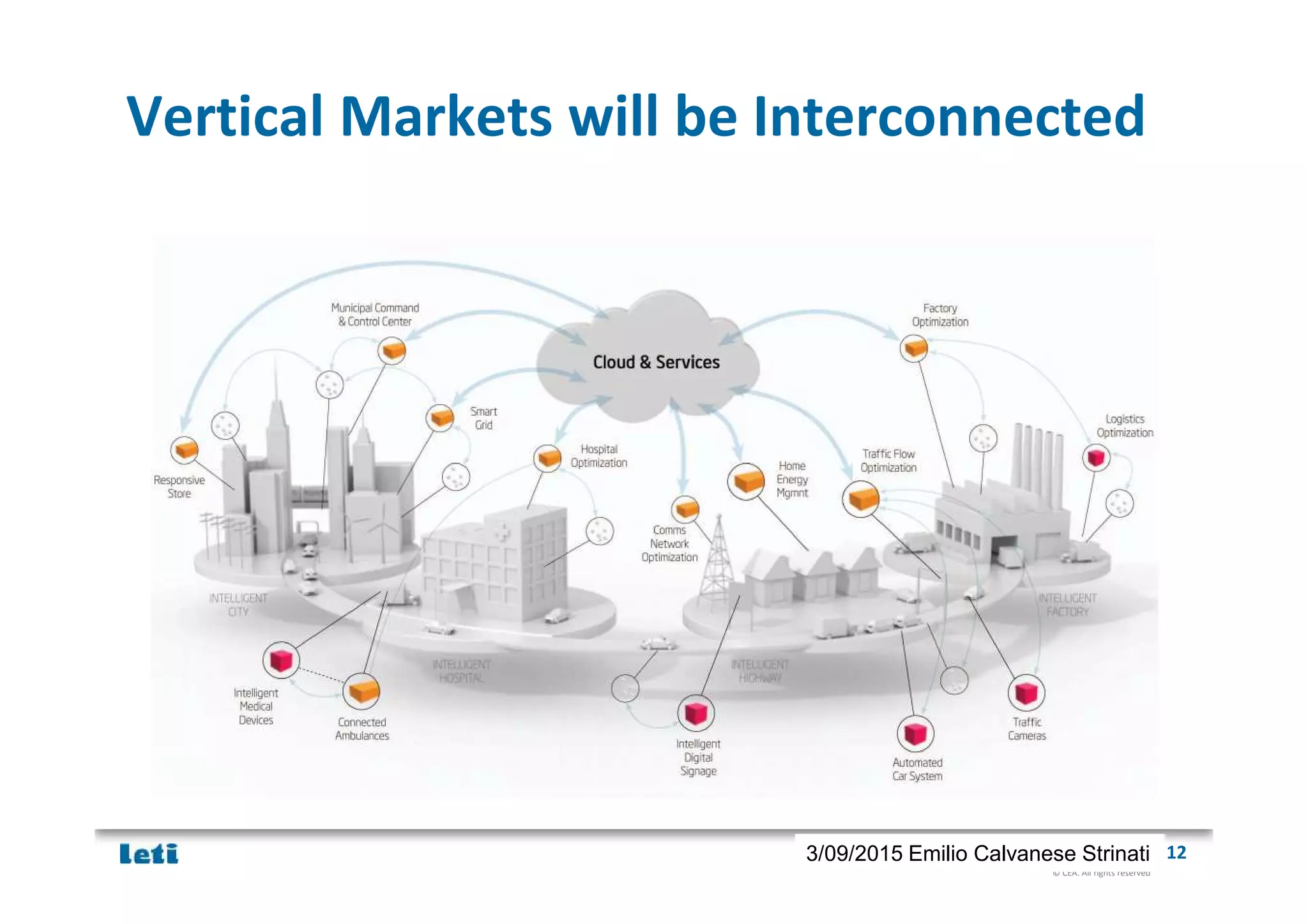 © CEA. All rights reserved
19th January 2012| 123/09/2015 Emilio Calvanese Strinati
Vertical Markets will be Interconnected
 