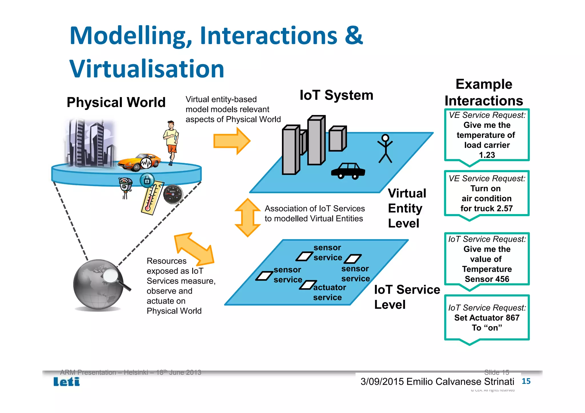 © CEA. All rights reserved
19th January 2012| 153/09/2015 Emilio Calvanese Strinati
Modelling, Interactions &
Virtualisation
Virtual
Entity
Level
IoT Service
Level
Physical World
sensor
service
actuator
service
Virtual entity-based
model models relevant
aspects of Physical World
IoT System
Resources
exposed as IoT
Services measure,
observe and
actuate on
Physical World
Association of IoT Services
to modelled Virtual Entities
VE Service Request:
Give me the
temperature of
load carrier
1.23
Example
Interactions
IoT Service Request:
Give me the
value of
Temperature
Sensor 456
IoT Service Request:
Set Actuator 867
To “on”
VE Service Request:
Turn on
air condition
for truck 2.57
sensor
service
sensor
service
ARM Presentation – Helsinki – 18th June 2013 Slide 15
 