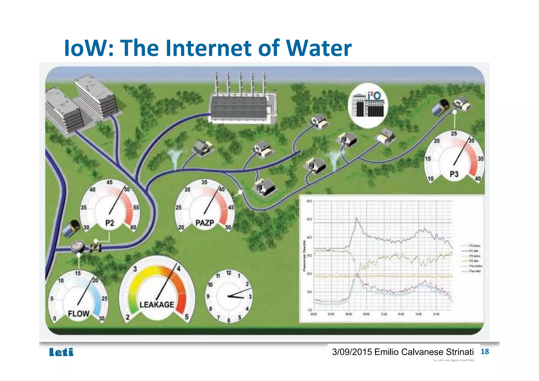 © CEA. All rights reserved
19th January 2012| 183/09/2015 Emilio Calvanese Strinati
IoW: The Internet of Water
 