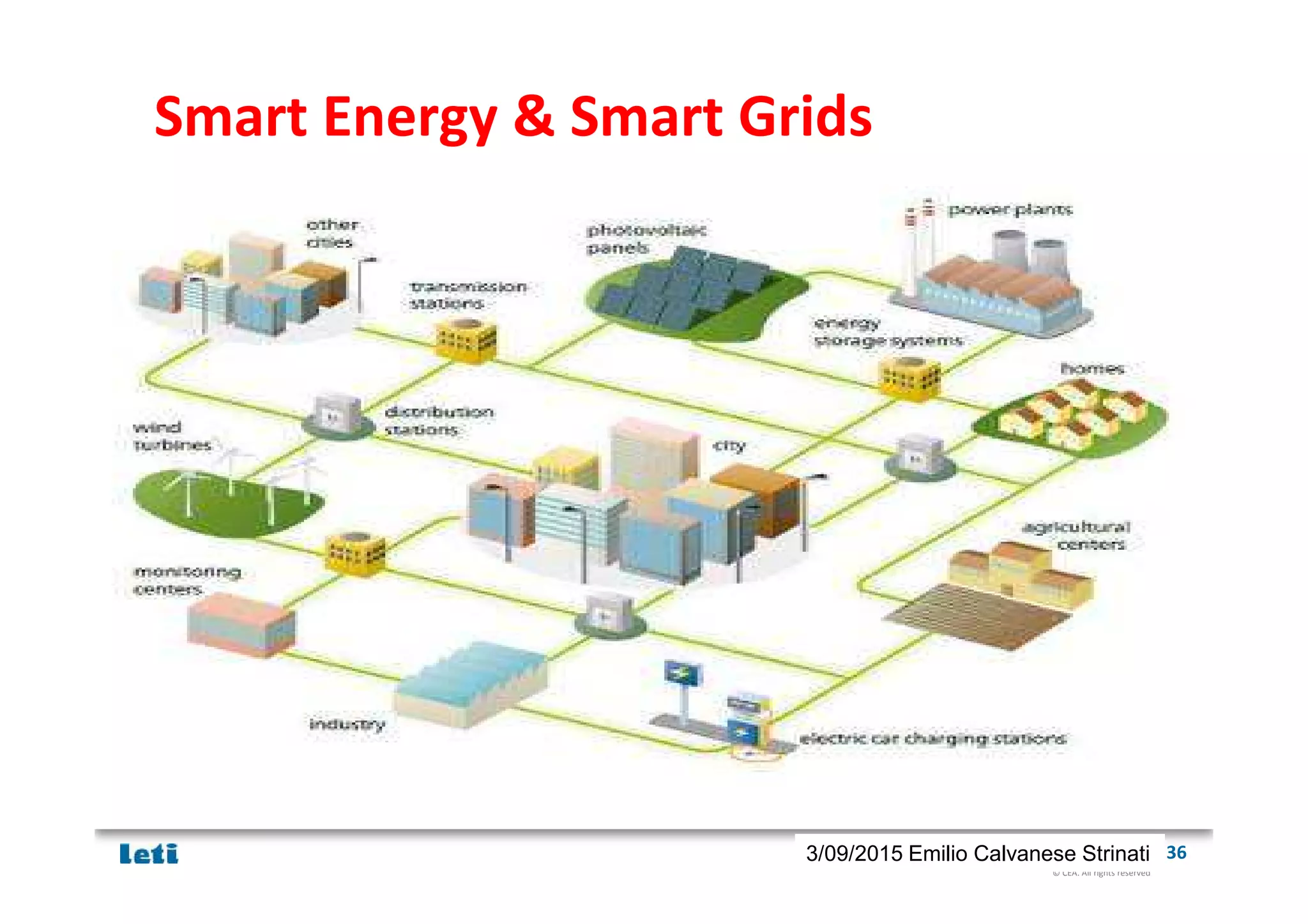 © CEA. All rights reserved
19th January 2012| 363/09/2015 Emilio Calvanese Strinati
Smart Energy & Smart Grids
 