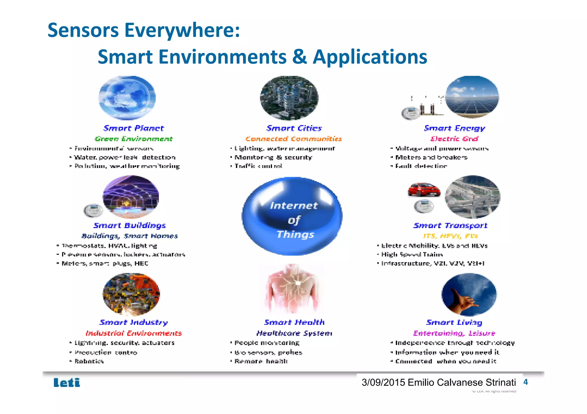 © CEA. All rights reserved
19th January 2012| 43/09/2015 Emilio Calvanese Strinati
Sensors Everywhere:
Smart Environments & Applications
 