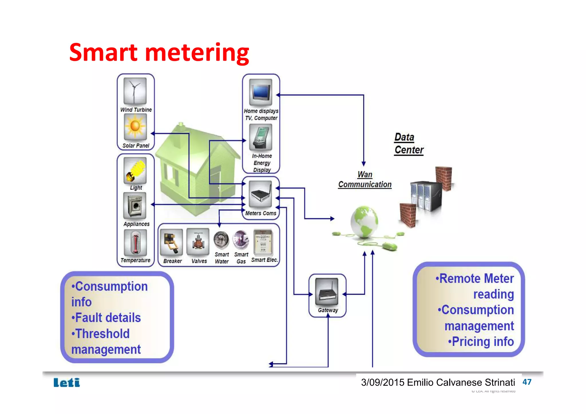© CEA. All rights reserved
19th January 2012| 473/09/2015 Emilio Calvanese Strinati
Smart metering
 
