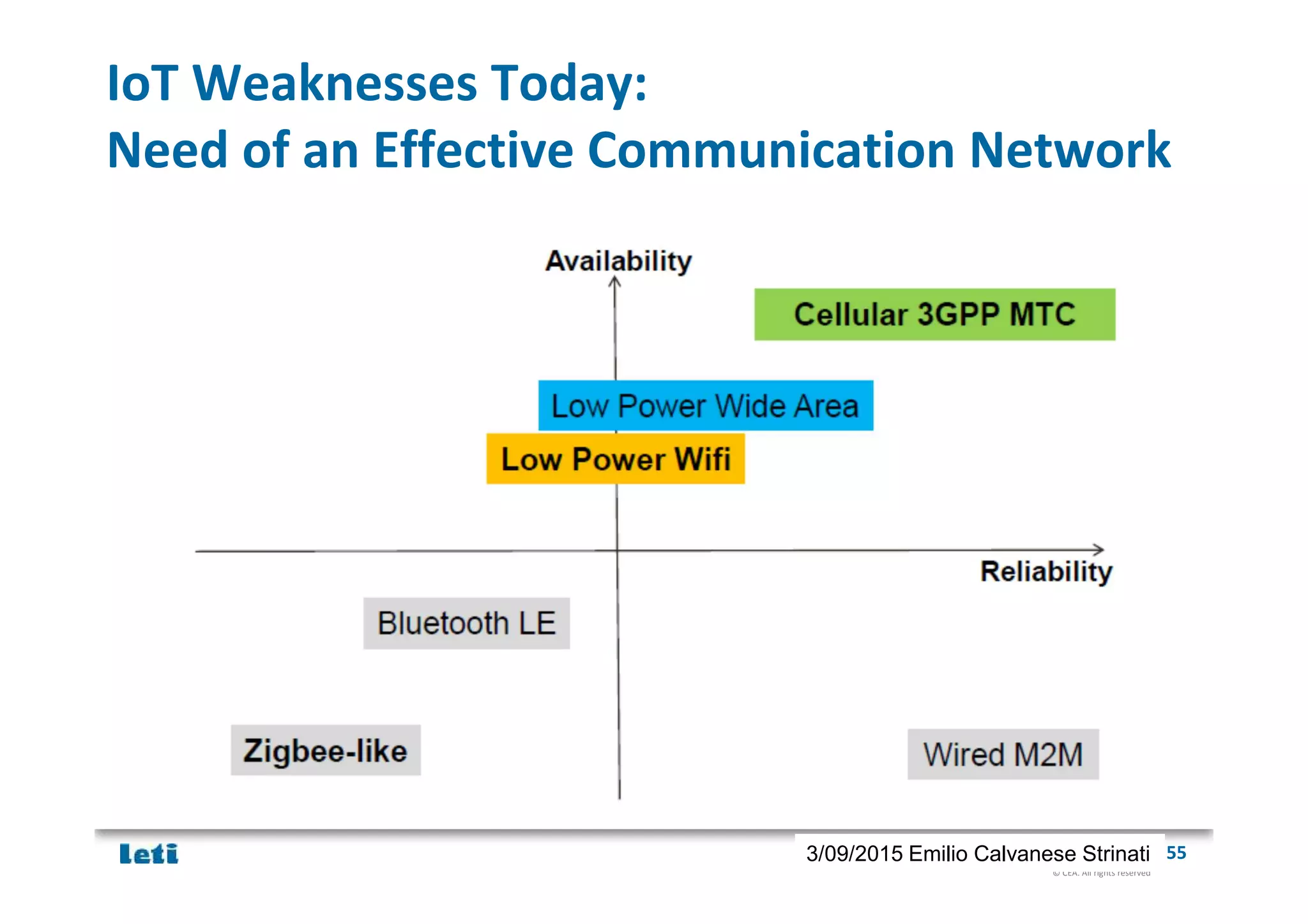 © CEA. All rights reserved
19th January 2012| 553/09/2015 Emilio Calvanese Strinati
IoT Weaknesses Today:
Need of an Effective Communication Network
 