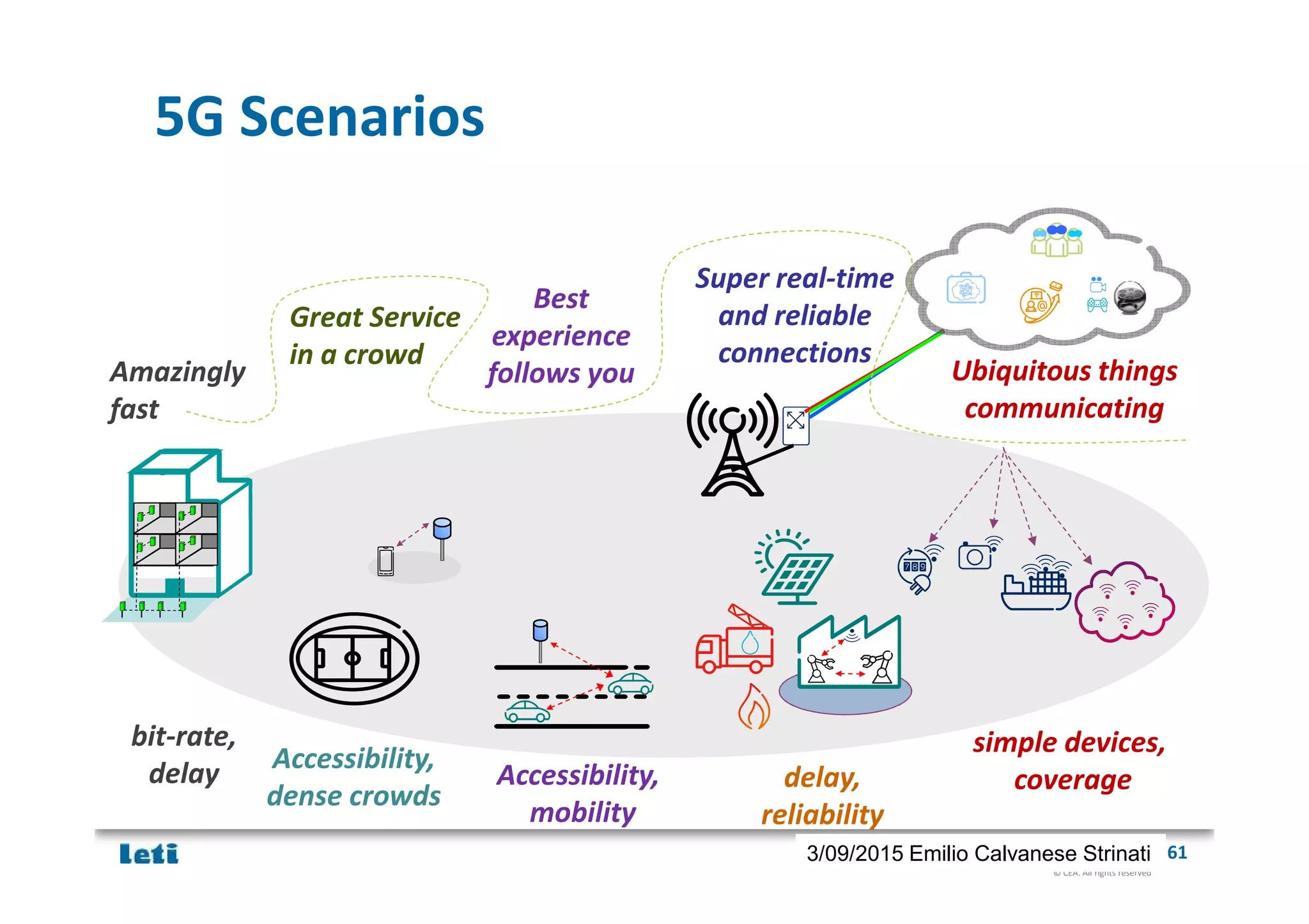 © CEA. All rights reserved
19th January 2012| 613/09/2015 Emilio Calvanese Strinati
5G Scenarios
Super real-time
and reliable
connections
Amazingly
fast
Great Service
in a crowd
Ubiquitous things
communicating
Best
experience
follows you
delay,
reliability
bit-rate,
delay Accessibility,
dense crowds
simple devices,
coverageAccessibility,
mobility
 