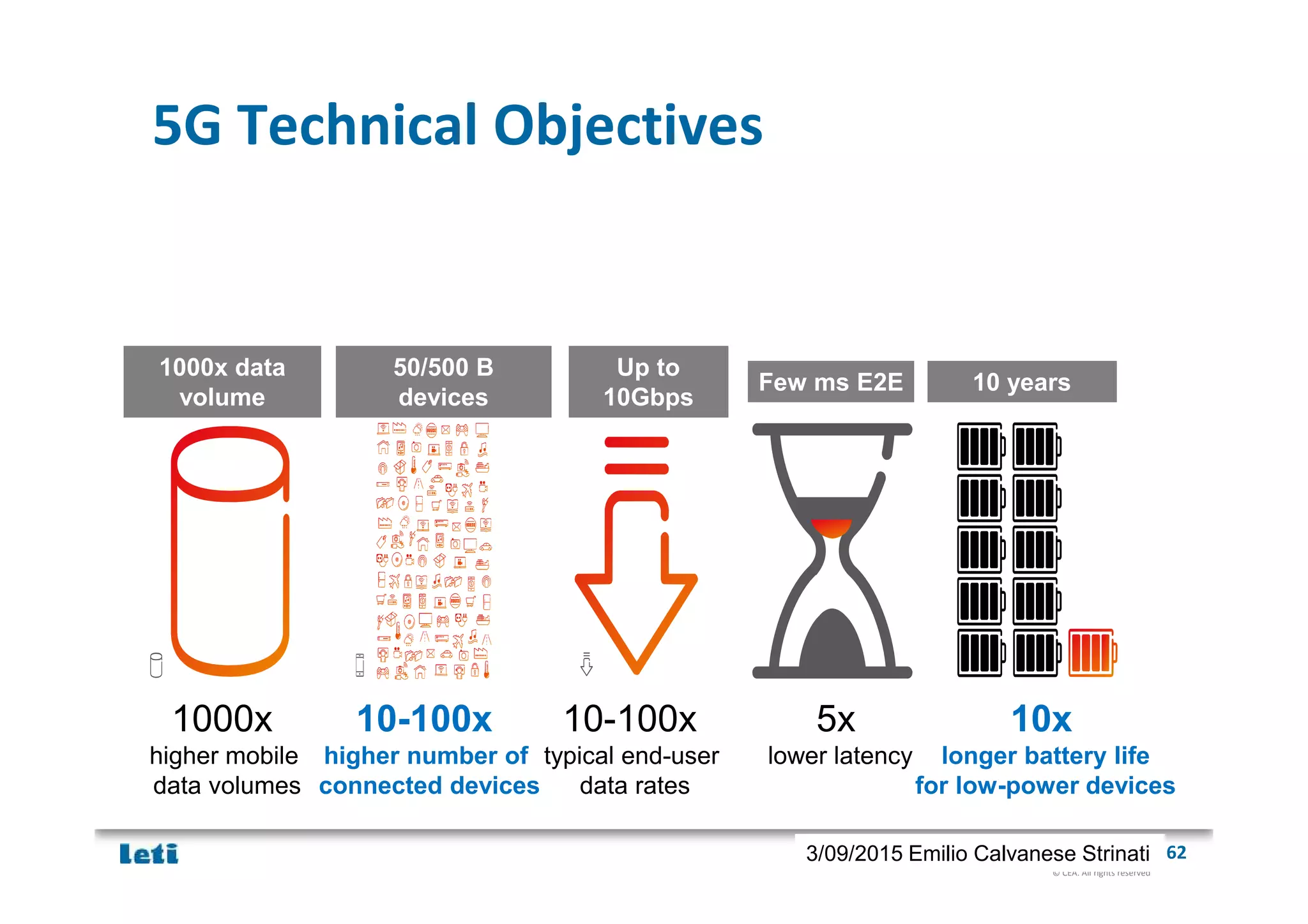 © CEA. All rights reserved
19th January 2012| 623/09/2015 Emilio Calvanese Strinati
5G Technical Objectives
1000x
higher mobile
data volumes
10-100x
higher number of
connected devices
10-100x
typical end-user
data rates
5x
lower latency
10x
longer battery life
for low-power devices
Up to
10Gbps
10 years
50/500 B
devices
Few ms E2E
1000x data
volume
 