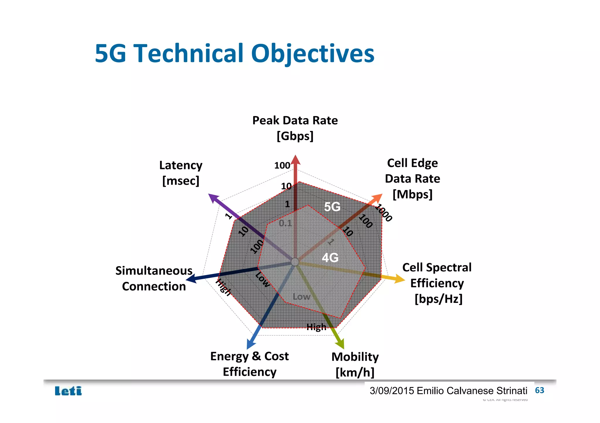 © CEA. All rights reserved
19th January 2012| 633/09/2015 Emilio Calvanese Strinati
5G Technical Objectives
4G
5G
 