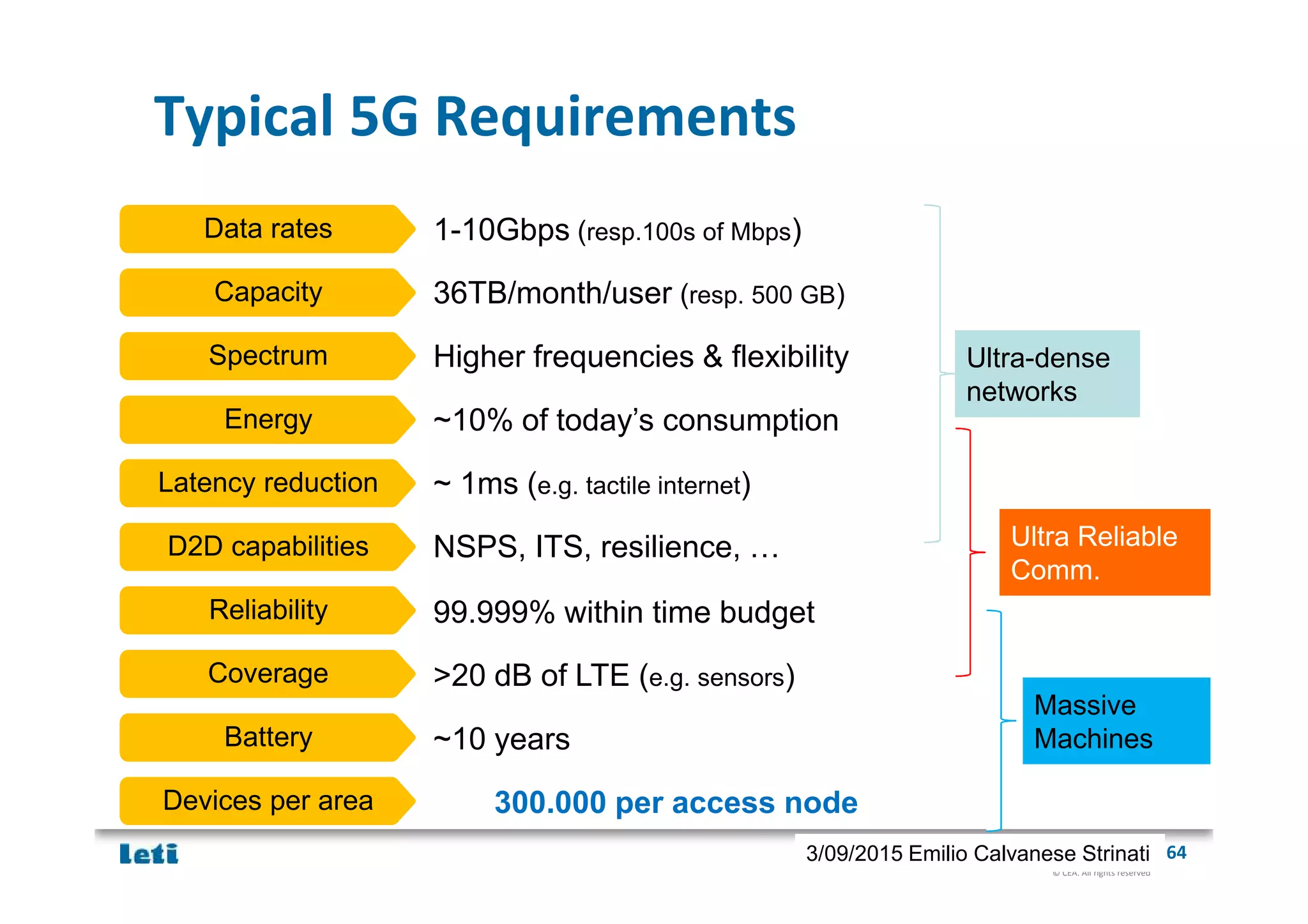 © CEA. All rights reserved
19th January 2012| 643/09/2015 Emilio Calvanese Strinati
Typical 5G Requirements
D2D capabilities NSPS, ITS, resilience, …
Devices per area 300.000 per access node
Battery ~10 years
Reliability 99.999% within time budget
Coverage >20 dB of LTE (e.g. sensors)
Latency reduction ~ 1ms (e.g. tactile internet)
Spectrum Higher frequencies & flexibility
Capacity 36TB/month/user (resp. 500 GB)
Energy ~10% of today’s consumption
Data rates 1-10Gbps (resp.100s of Mbps)
Ultra-dense
networks
Massive
Machines
Ultra Reliable
Comm.
 
