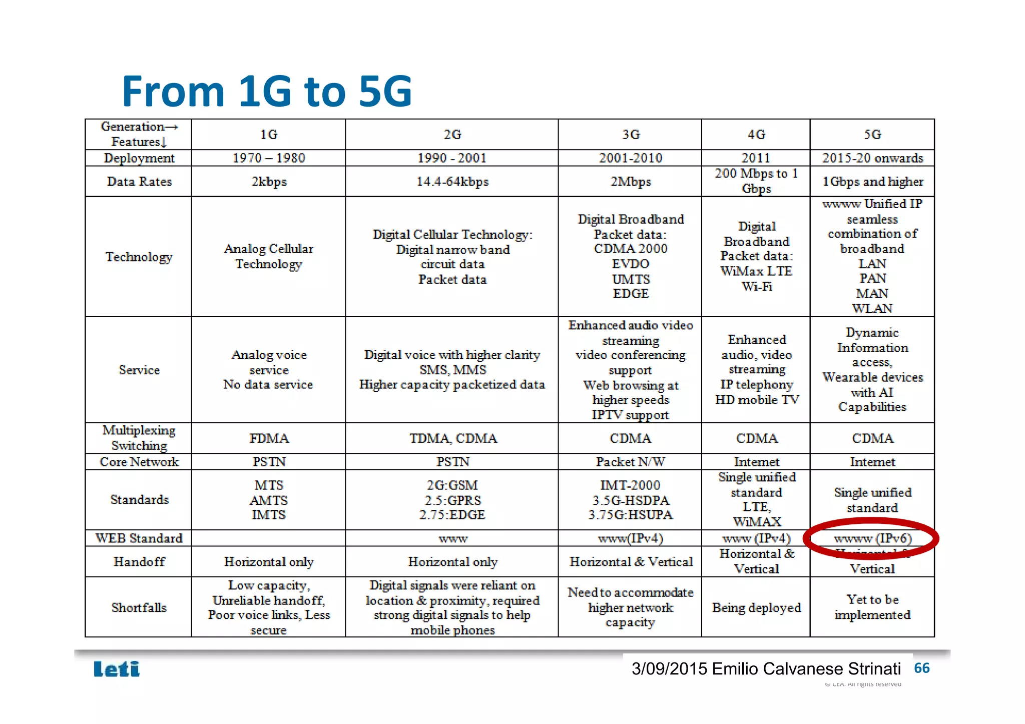 © CEA. All rights reserved
19th January 2012| 663/09/2015 Emilio Calvanese Strinati
From 1G to 5G
 