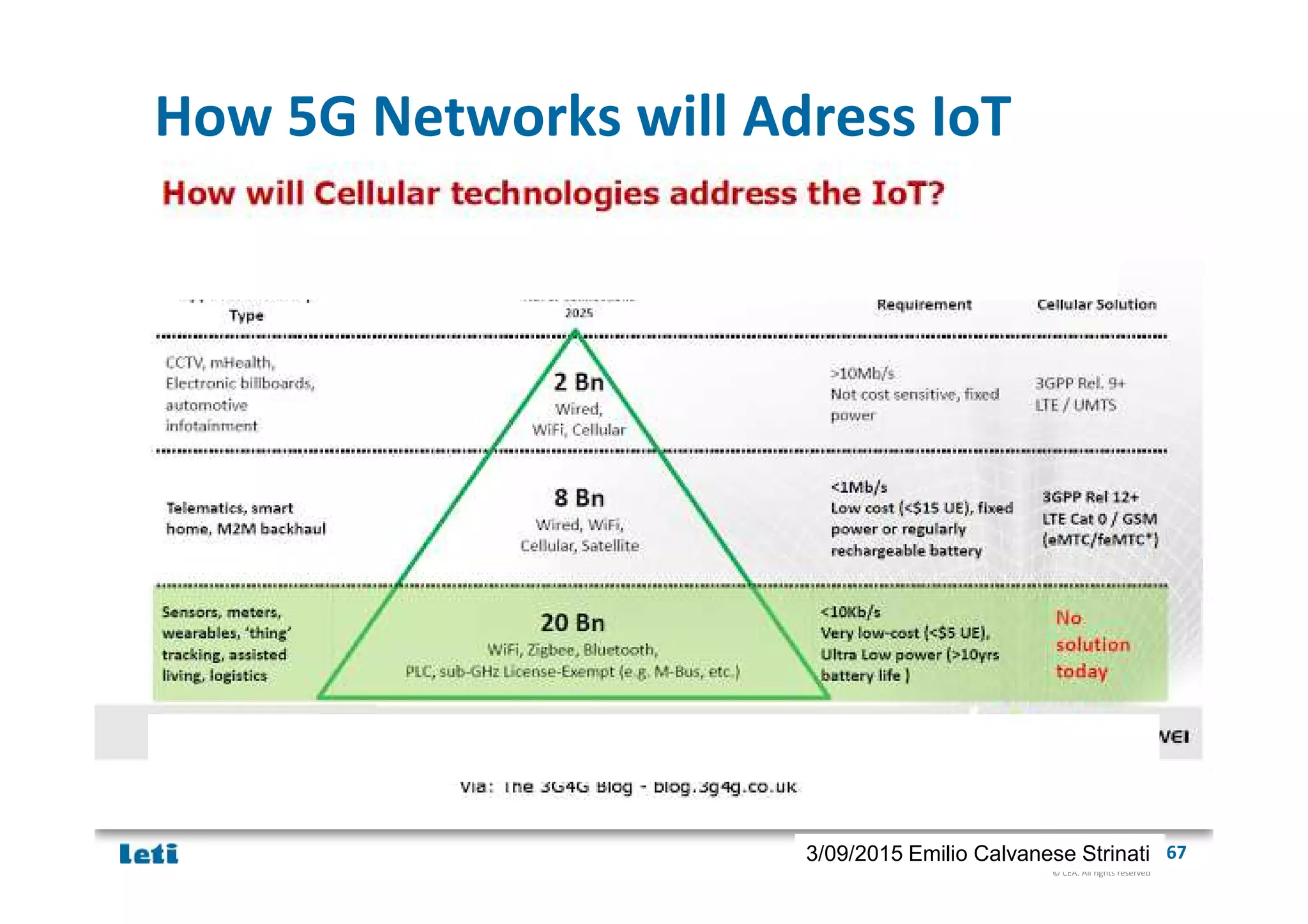 © CEA. All rights reserved
19th January 2012| 673/09/2015 Emilio Calvanese Strinati
How 5G Networks will Adress IoT
 
