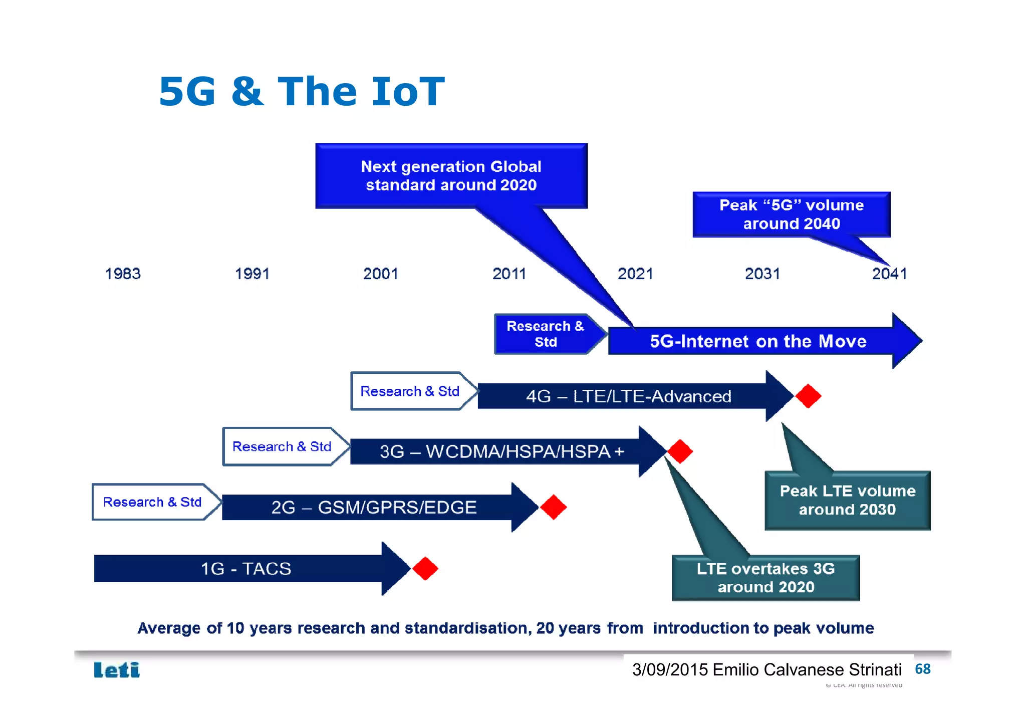 © CEA. All rights reserved
19th January 2012| 683/09/2015 Emilio Calvanese Strinati
5G & The IoT
 