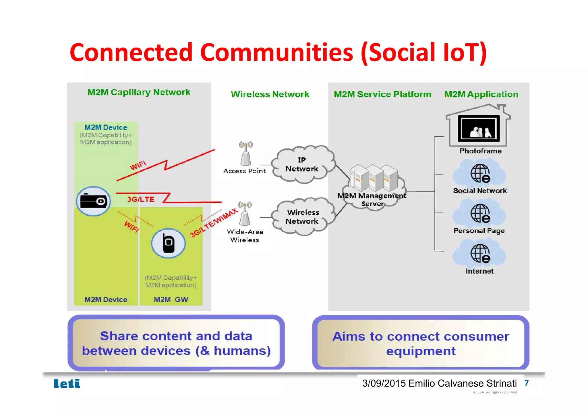 © CEA. All rights reserved
19th January 2012| 73/09/2015 Emilio Calvanese Strinati
Connected Communities (Social IoT)
 
