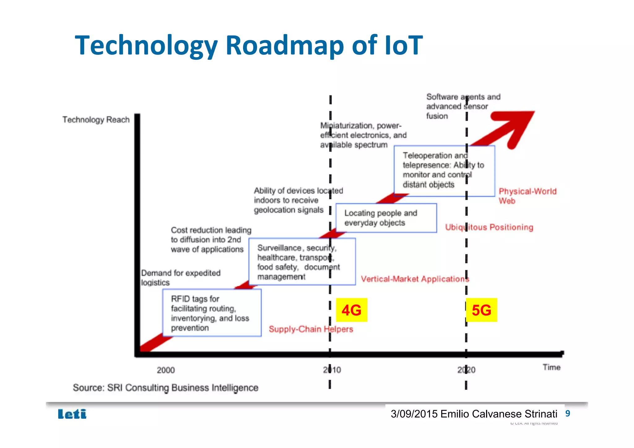 © CEA. All rights reserved
19th January 2012| 93/09/2015 Emilio Calvanese Strinati
Technology Roadmap of IoT
4G 5G
 