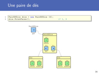 Une paire de dés
1 PairOfDice dice = new PairOfDice (6);
2 dice.PrintFaces (); // 1, 3
dice
PairOfDice
PairOfDice
6
nbFaces
int
die1
Die
die2
Die
Die
6
nbFaces
int
1
visibleFace
int
Die
6
nbFaces
int
3
visibleFace
int
16
 
