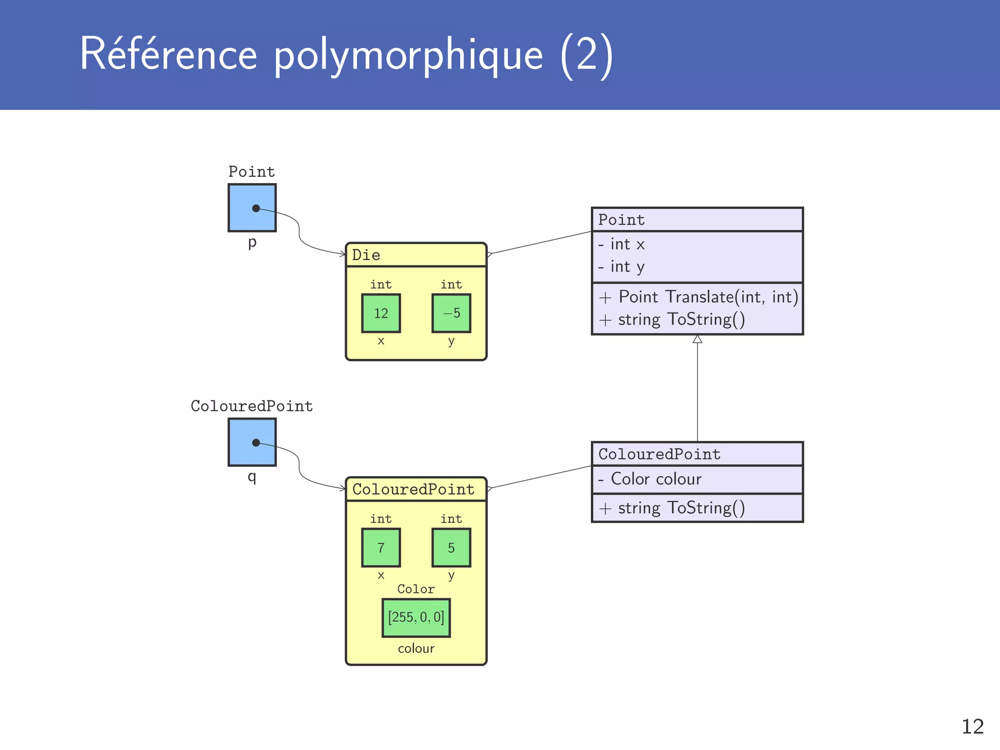 Référence polymorphique (2)
p
Point
Die
12
x
int
−5
y
int
q
ColouredPoint
ColouredPoint
7
x
int
5
y
int
[255, 0, 0]
colour
Color
Point
- int x
- int y
+ Point Translate(int, int)
+ string ToString()
ColouredPoint
- Color colour
+ string ToString()
12
 