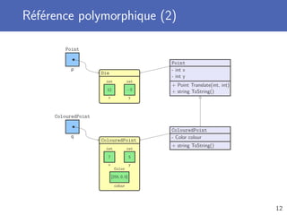 Référence polymorphique (2)
p
Point
Die
12
x
int
−5
y
int
q
ColouredPoint
ColouredPoint
7
x
int
5
y
int
[255, 0, 0]
colour
Color
Point
- int x
- int y
+ Point Translate(int, int)
+ string ToString()
ColouredPoint
- Color colour
+ string ToString()
12
 