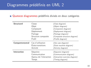 Diagrammes prédéﬁnis en UML 2
Quatorze diagrammes prédéﬁnis divisés en deux catégories
Structurel Classe (Class diagram)
Objet (Object diagram)
Composant (Component diagram)
Déploiement (Deployment diagram)
Package (Package diagram)
Structure composite (Composite structure diagram)
Proﬁl (Proﬁle diagram)
Comportemental Cas d’utilisation (Use case diagram)
États-transitions (State machine diagram)
Activité (Activity diagram)
Interaction Séquence (Sequence diagram)
Communication (Communication diagram)
Aperçu de l’interaction (Interaction overview diagram)
Temps (Timing diagram)
10
 