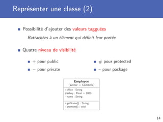Représenter une classe (2)
Possibilité d’ajouter des valeurs tagguées
Rattachées à un élément qui déﬁnit leur portée
Quatre niveau de visibilité
+ pour public
− pour private
# pour protected
~ pour package
Employee
{author = Combéﬁs}
+oﬃce : String
#salary : Float = 1000
−name : String
+getName() : String
+promote() : void
14
 