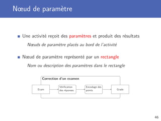 Nœud de paramètre
Une activité reçoit des paramètres et produit des résultats
Nœuds de paramètre placés au bord de l’activité
Nœud de paramètre représenté par un rectangle
Nom ou description des paramètres dans le rectangle
Correction d’un examen
Exam
Vériﬁcation
des réponses
Encodage des
points Grade
46
 