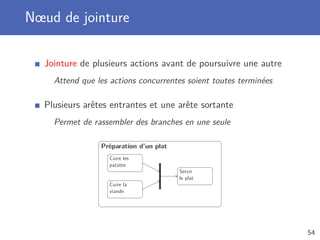 Nœud de jointure
Jointure de plusieurs actions avant de poursuivre une autre
Attend que les actions concurrentes soient toutes terminées
Plusieurs arêtes entrantes et une arête sortante
Permet de rassembler des branches en une seule
Préparation d’un plat
Servir
le plat
Cuire la
viande
Cuire les
patates
54
 