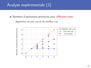 Analyse expérimentale (2)
Nombres d’opérations primitives pour diﬀérents tests
Apparition du pire cas et du meilleur cas
0 1 2 3 4 5
0
1
2
3
4
5
n
Nombred’opérationsélémentaires
Meilleur des cas
Pire des cas
Cas moyen
12
 