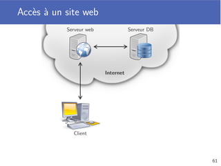 Copie de structures imbriquées
Pas de soucis de copies pour les collections non modiﬁables
La copie ne se fait pas en profondeur
Seuls les éléments de « premier niveau » sont copiés
1 L = [[1] , [2, 3], [4, 5, 6]]
2 A = list(L) # A est une copie de L
3
4 A[2] = [42]
5 print(L) # [[1] , [2, 3], [4, 5, 6]]
6
7 A[1][0] = 42
8 print(L) # [[1] , [42, 3], [4, 5, 6]]
9
10 A[2][0] = 999
11 print(L) # [[1] , [42, 3], [4, 5, 6]]
12 # Pourquoi pas
13 # [[1] , [42, 3], [999 , 5, 6]] ?
57
 