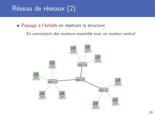Réseau de réseaux (2)
Passage à l’échelle en répétant la structure
En connectant des routeurs ensemble avec un routeur central
19
 