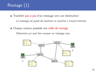 Routage (1)
Transfert pas à pas d’un message vers une destination
Le message est passé de machine en machine à travers Internet
Chaque routeur possède une table de routage
Détermine sur quel lien envoyer un message reçu
A : 2
B : 1
A : 2
B : 3
A : 2
B : 1
A : 2
B : 1
1
2
3
12
1
2
12
3
A
B
25
 