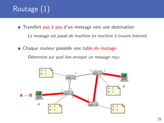 Routage (1)
Transfert pas à pas d’un message vers une destination
Le message est passé de machine en machine à travers Internet
Chaque routeur possède une table de routage
Détermine sur quel lien envoyer un message reçu
A : 2
B : 1
A : 2
B : 3
A : 2
B : 1
A : 2
B : 1
A → B
1
2
3
12
1
2
12
3
A
B
25
 