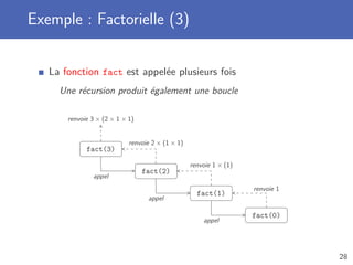 Exemple : Factorielle (3)
La fonction fact est appelée plusieurs fois
Une récursion produit également une boucle
fact(3)
fact(2)
fact(1)
fact(0)
appel
appel
appel
renvoie 1
renvoie 1 × (1)
renvoie 2 × (1 × 1)
renvoie 3 × (2 × 1 × 1)
28
 