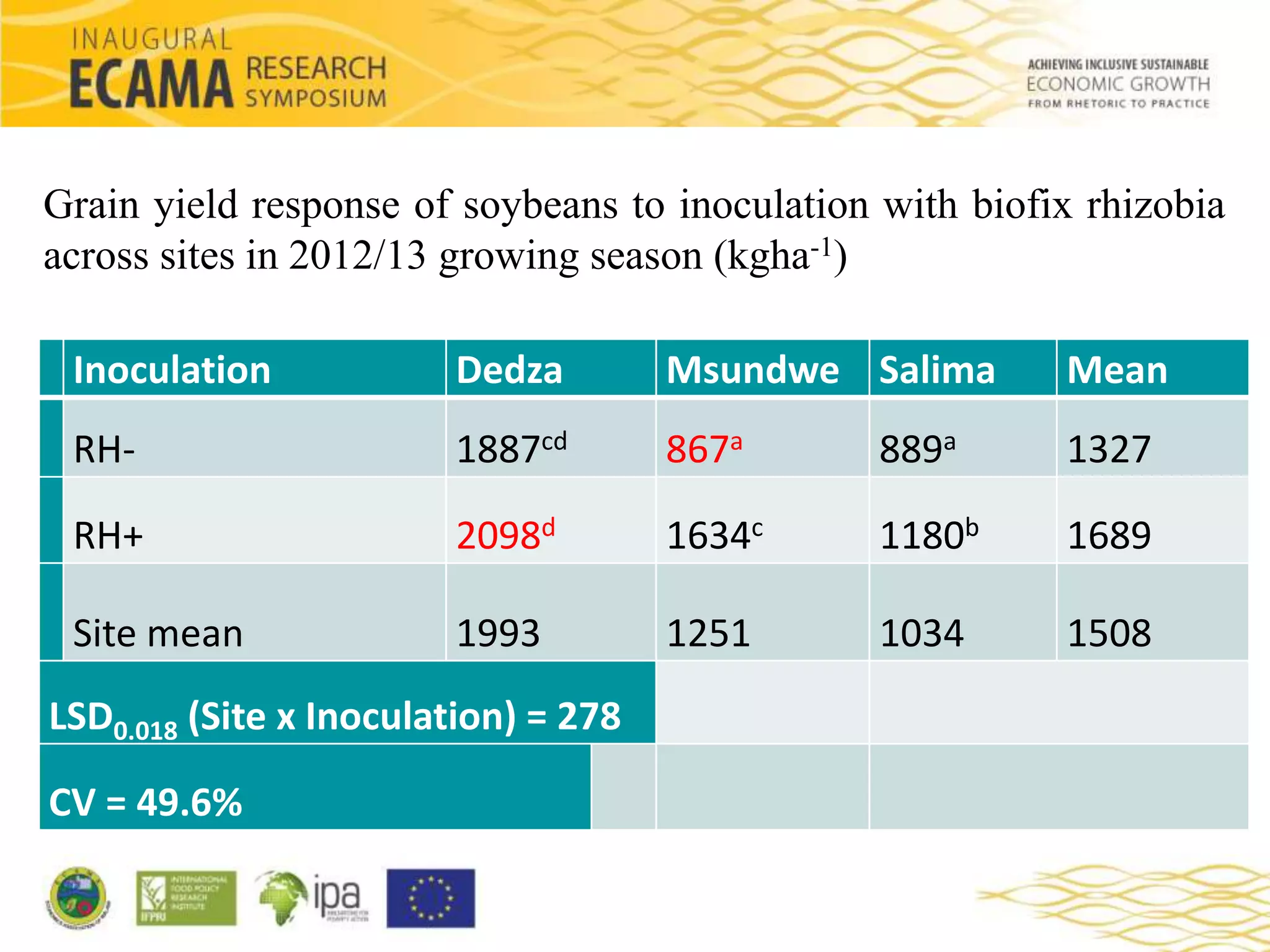 Response of major grain legumes to inoculation with rhizobia and ...