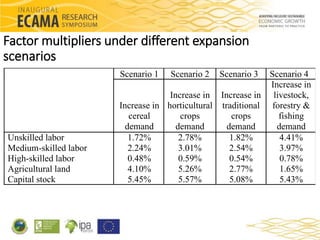 Factor multipliers under different expansion 
scenarios 
Scenario 1 Scenario 2 Scenario 3 Scenario 4 
Increase in 
cereal ...
