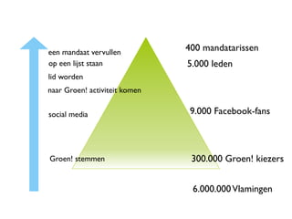 een mandaat vervullen          400 mandatarissen
op een lijst staan             5.000 leden
lid worden
naar Groen! activiteit komen


social media                    9.000 Facebook-fans



Groen! stemmen                  300.000 Groen! kiezers


                                6.000.000 Vlamingen
 
