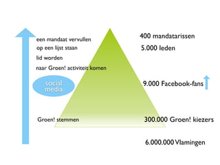 een mandaat vervullen          400 mandatarissen
op een lijst staan             5.000 leden
lid worden
naar Groen! activiteit komen

   social                       9.000 Facebook-fans
   media


Groen! stemmen                  300.000 Groen! kiezers


                                6.000.000 Vlamingen
 