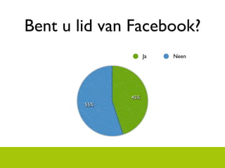 Bent u lid van Facebook?
                    Ja   Neen




              45%
        55%
 