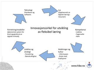 Jus(Opphavsrett av digitale lærings-ressurser)Teknologi(Hardware og software)Innovasjonssirkel for utvikling av fleksibel læringKompetanse- Ledelse- Fagansatte- AdmForretningsmodeller(økonomisk system for bruk og gjenbruk av digitalt innhold)Holdninger og kultur- Informasjon- Bryte med tradisjonerLedelse og strategi- Forankring- Bærekraftighet