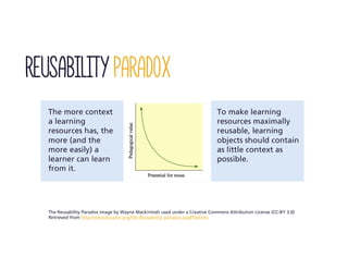 The more context
a learning
resources has, the
more (and the
more easily) a
learner can learn
from it.
To make learning
resources maximally
reusable, learning
objects should contain
as little context as
possible.
The Reusability Paradox image by Wayne Mackintosh used under a Creative Commons Attribution License (CC-BY 3.0)
Retrieved from http://wikieducator.org/File:Reusability_paradox.svg#filelinks
Reusability Paradox
 