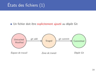 États des ﬁchiers (1)
Un ﬁchier doit être explicitement ajouté au dépôt Git
Untracked
Modiﬁed
Staged Committed
git add git commit
Espace de travail Zone de transit Dépôt Git
14
 