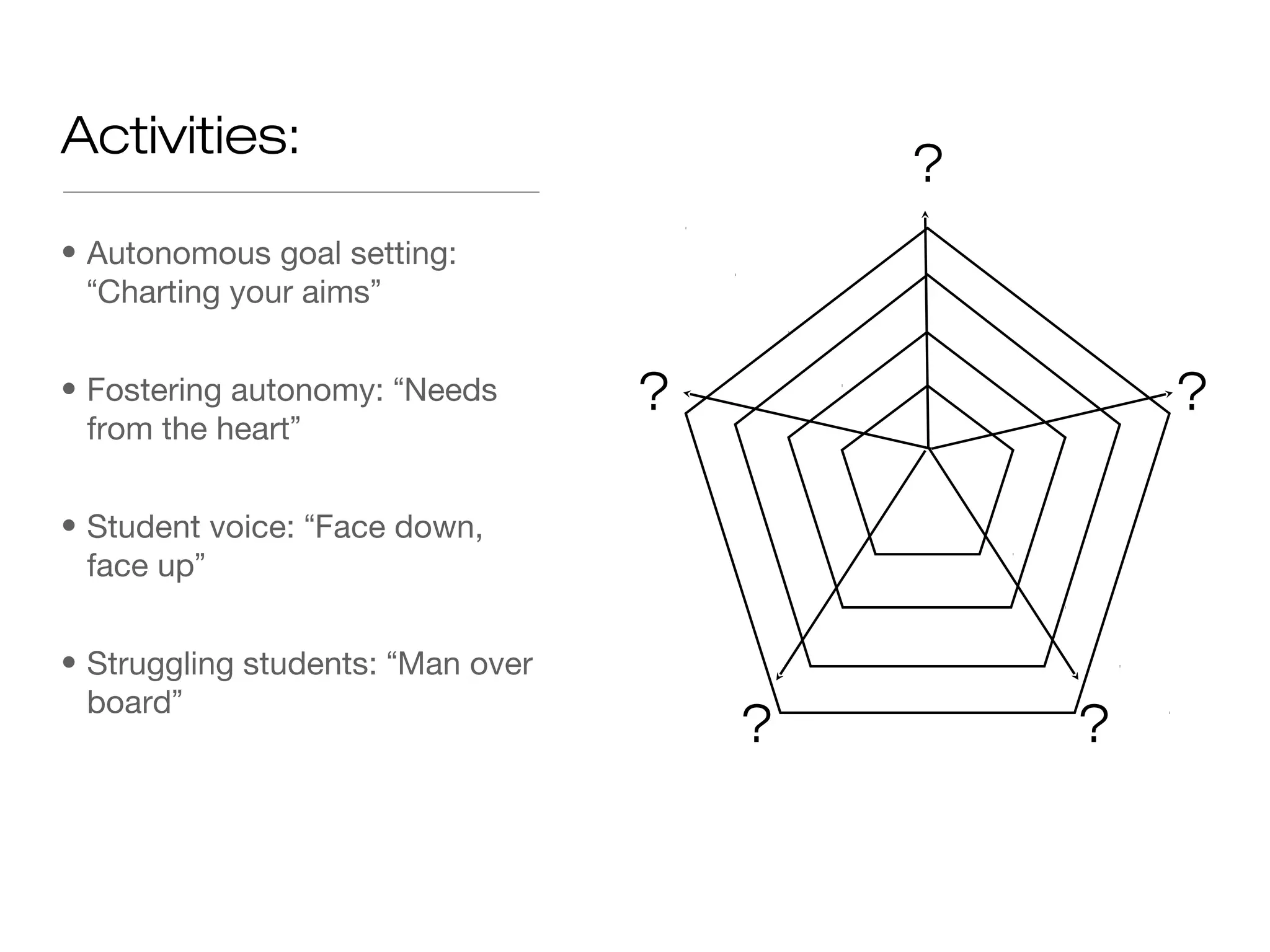 Activities:
• Autonomous goal setting:
“Charting your aims”
• Fostering autonomy: “Needs
from the heart”
• Student voice: “Face down,
face up”
• Struggling students: “Man over
board”
?
?
?
?
?
 