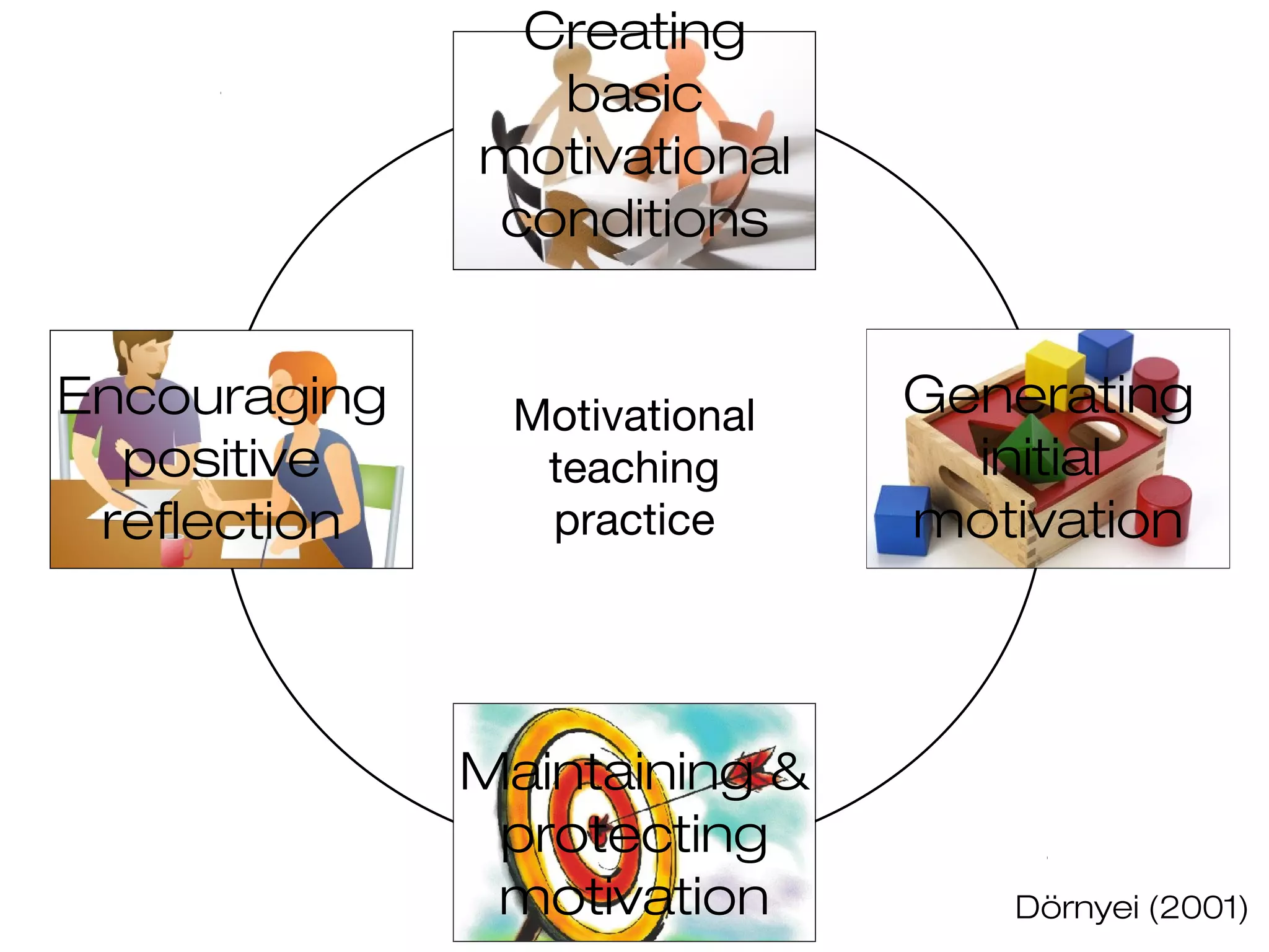 Motivational
teaching
practice
Creating
basic
motivational
conditions
Generating
initial
motivation
Maintaining &
protecting
motivation
Encouraging
positive
reflection
Dörnyei (2001)
 