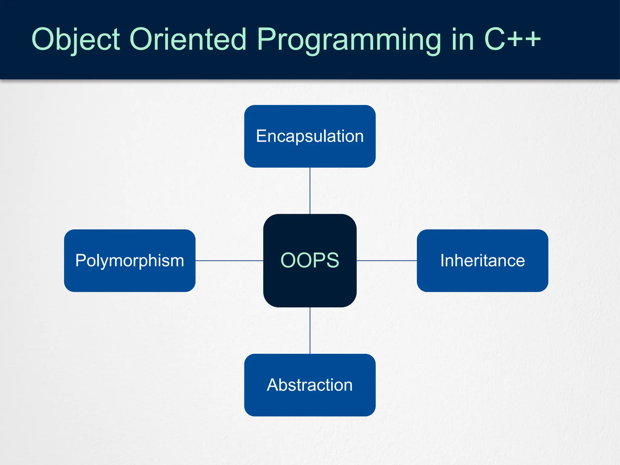 Object Oriented Programming in C++
OOPS
Encapsulation
Inheritance
Abstraction
Polymorphism
 