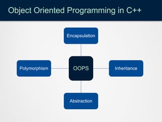 Object Oriented Programming in C++
OOPS
Encapsulation
Inheritance
Abstraction
Polymorphism
 
