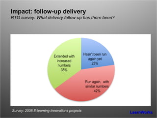 Impact: follow-up delivery RTO survey: What delivery follow-up has there been? Survey: 2008 E-learning Innovations projects 