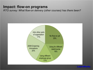 Impact: flow-on programs RTO survey: What flow-on delivery (other courses) has there been? 